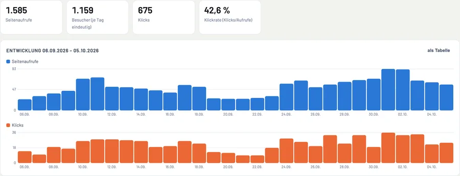 Statistik mit Aufrufen, Besuchern, Klicks und Verlauf über 30 Tage (Beispieldaten)